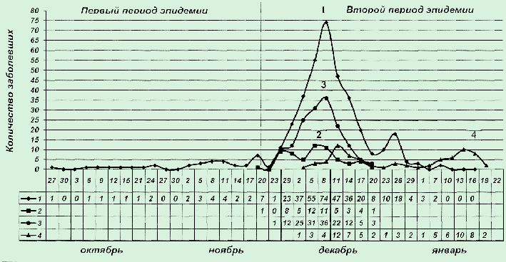 Движение чумы во время эпидемии в станице Ветлянская (по Минху Г.Н., 1898).